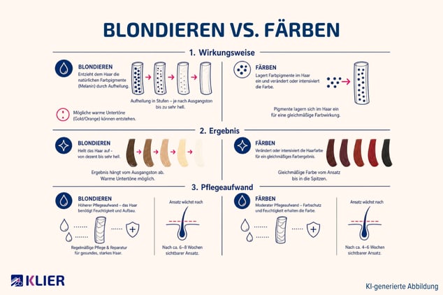 Schaubild Blondieren vs. Färben KI modifizierte Abbildung