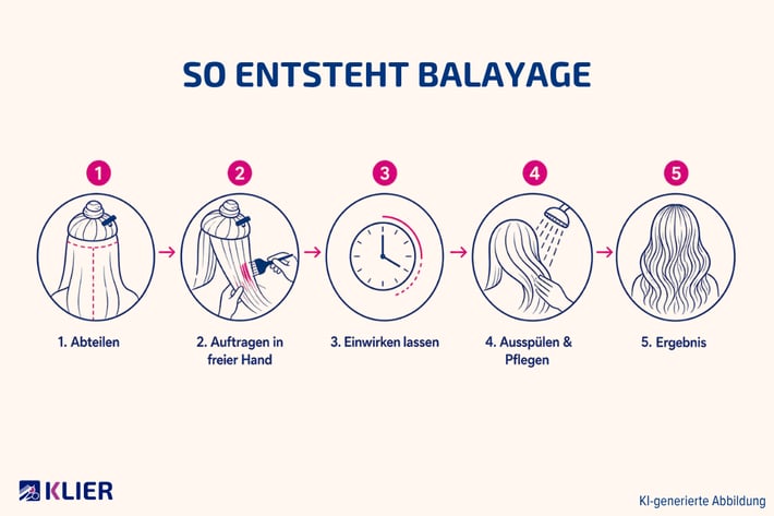 KI generierte Abbildung: So entsteht Balayage
